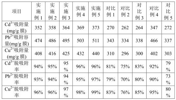 Heavy metal ion adsorption film and preparation method thereof