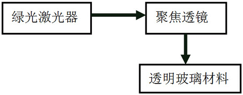 Transparent glass machining method and device