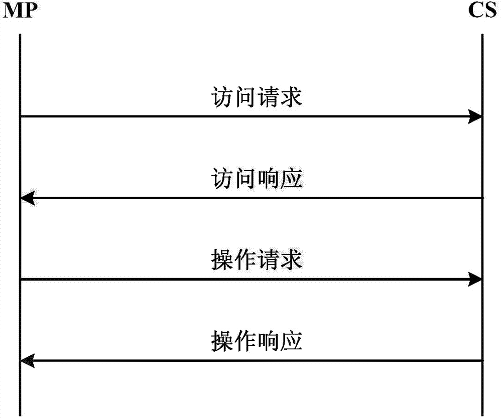 Safety method for accessing mobile phone terminal to visit cloud storage server