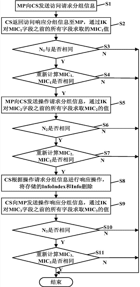 Safety method for accessing mobile phone terminal to visit cloud storage server