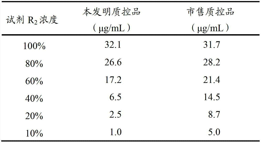 D-dimer quality control product and preparation method thereof