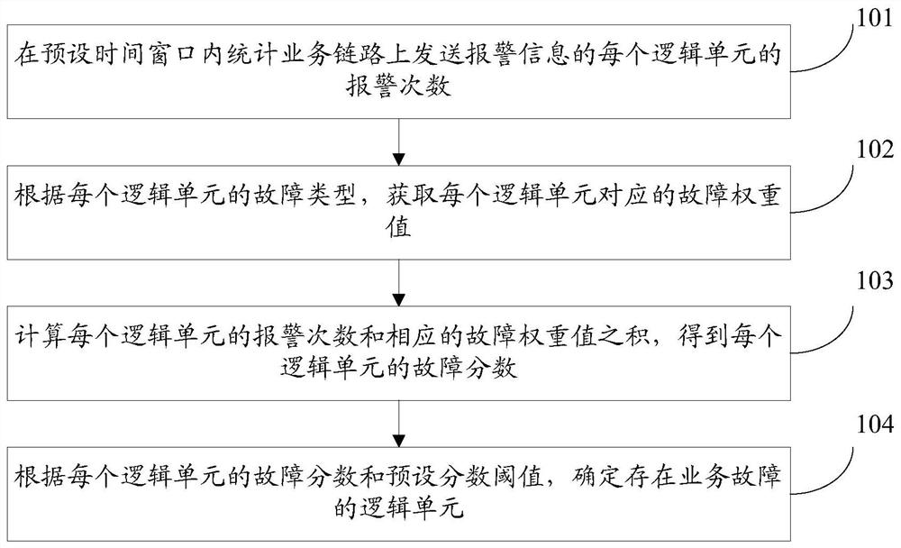 Service failure management method, device, electronic device and storage medium