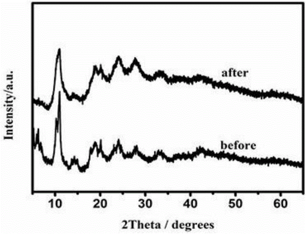 Novel preparation method of Fe-MOF (ferrous-metal oxide framework) catalyst and application thereof in desulfurizing field