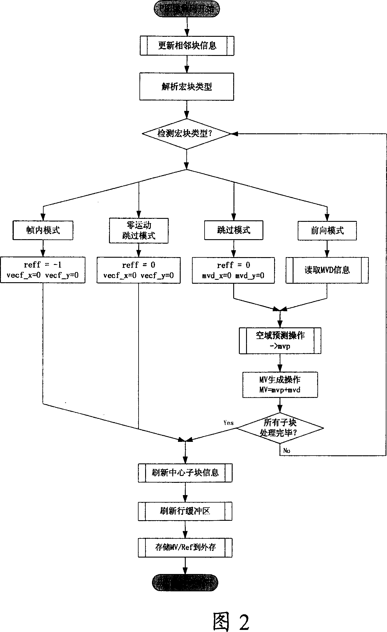 Method and its device for forming moving vector prediction in video image