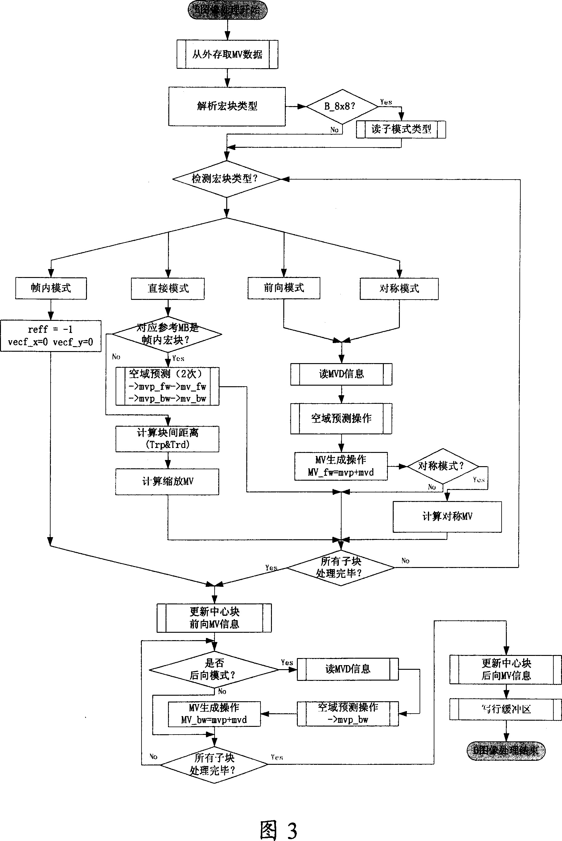 Method and its device for forming moving vector prediction in video image