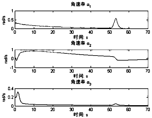 A fault-tolerant control method and control system for an underactuated rigid body system