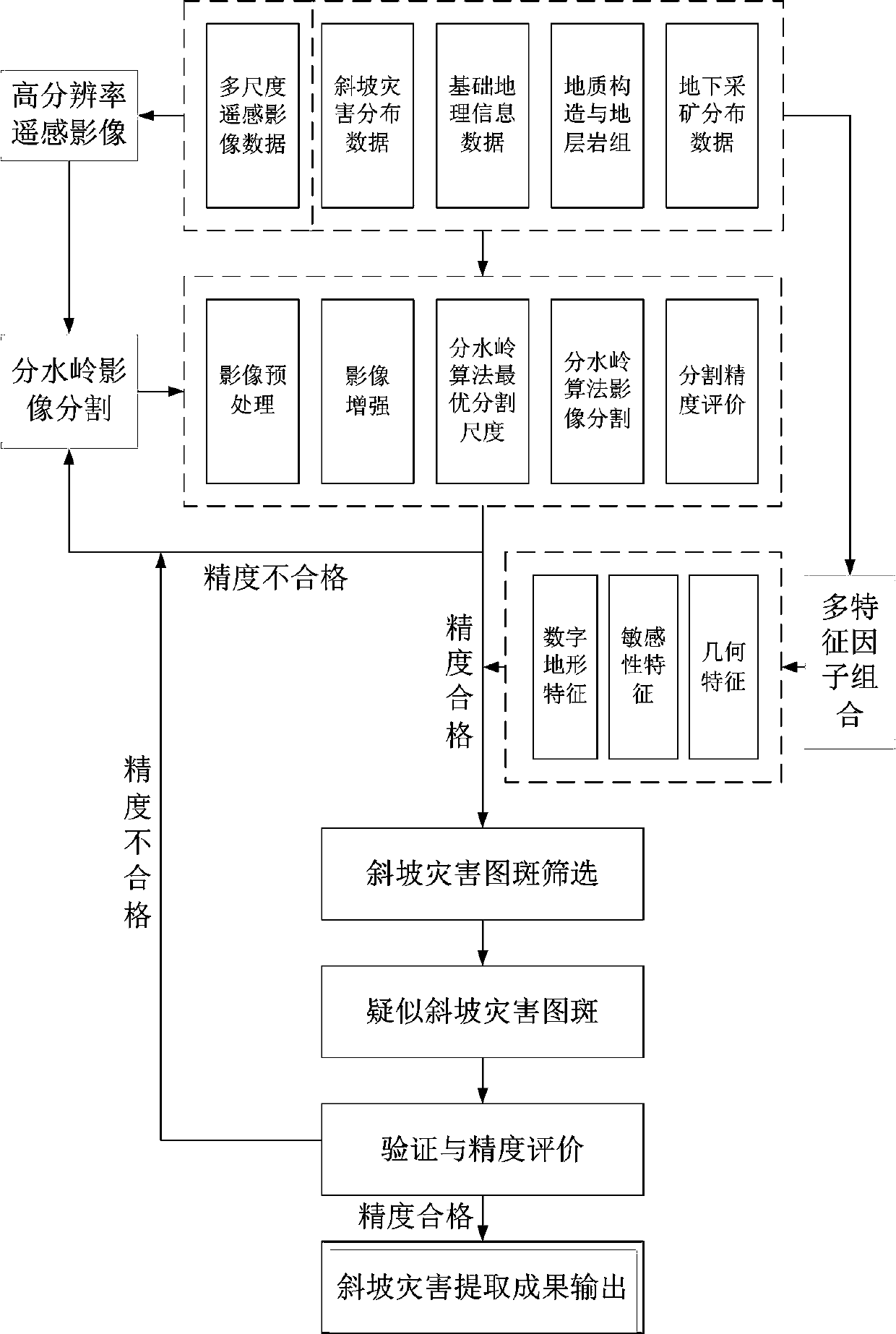 Slope geological disaster extraction method based on multi-feature auxiliary watershed algorithm