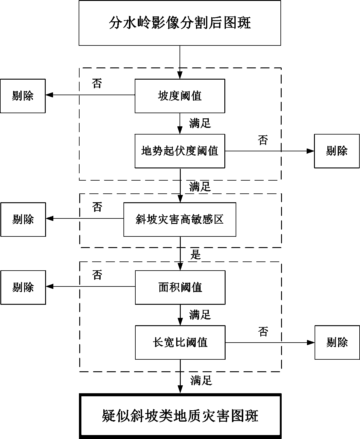 Slope geological disaster extraction method based on multi-feature auxiliary watershed algorithm