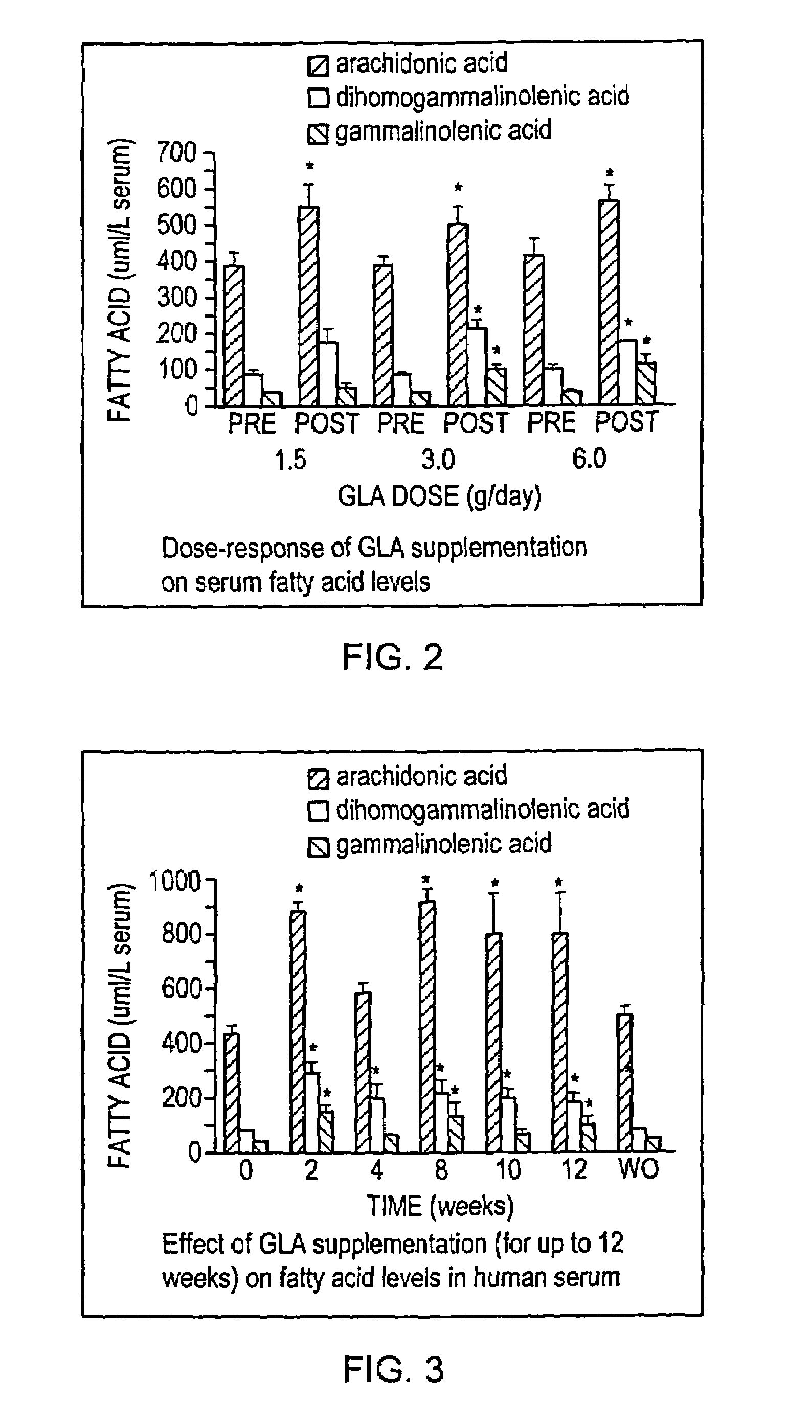 Dietary control of arachidonic acid metabolism