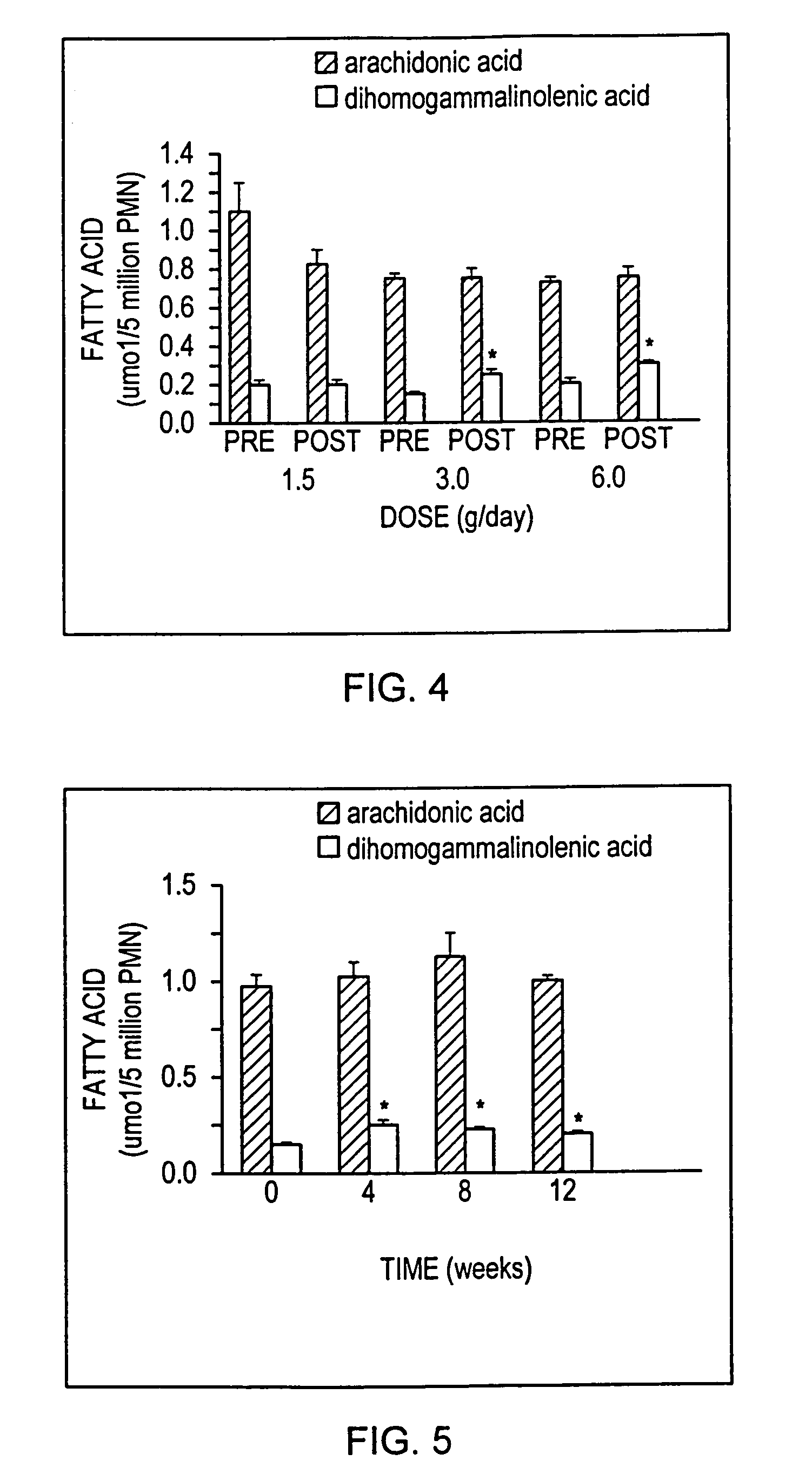 Dietary control of arachidonic acid metabolism