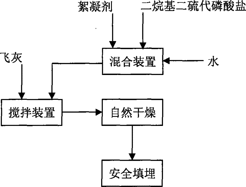 A method for stabilizing waste incineration fly ash