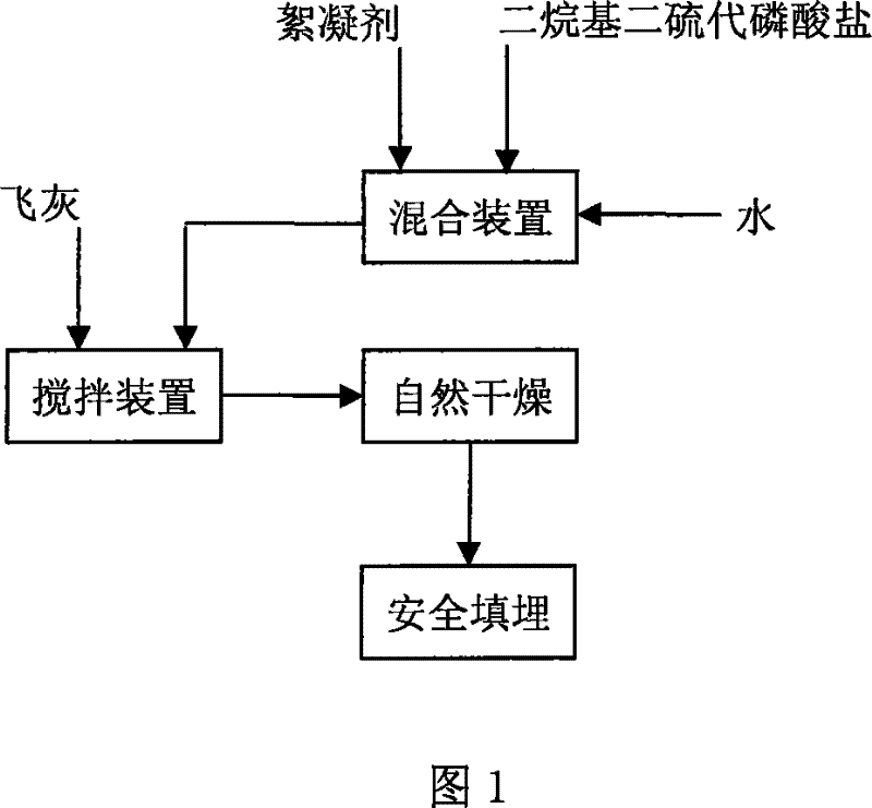 A method for stabilizing waste incineration fly ash