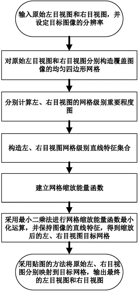 Content-aware binocular image scaling method based on mesh deformation