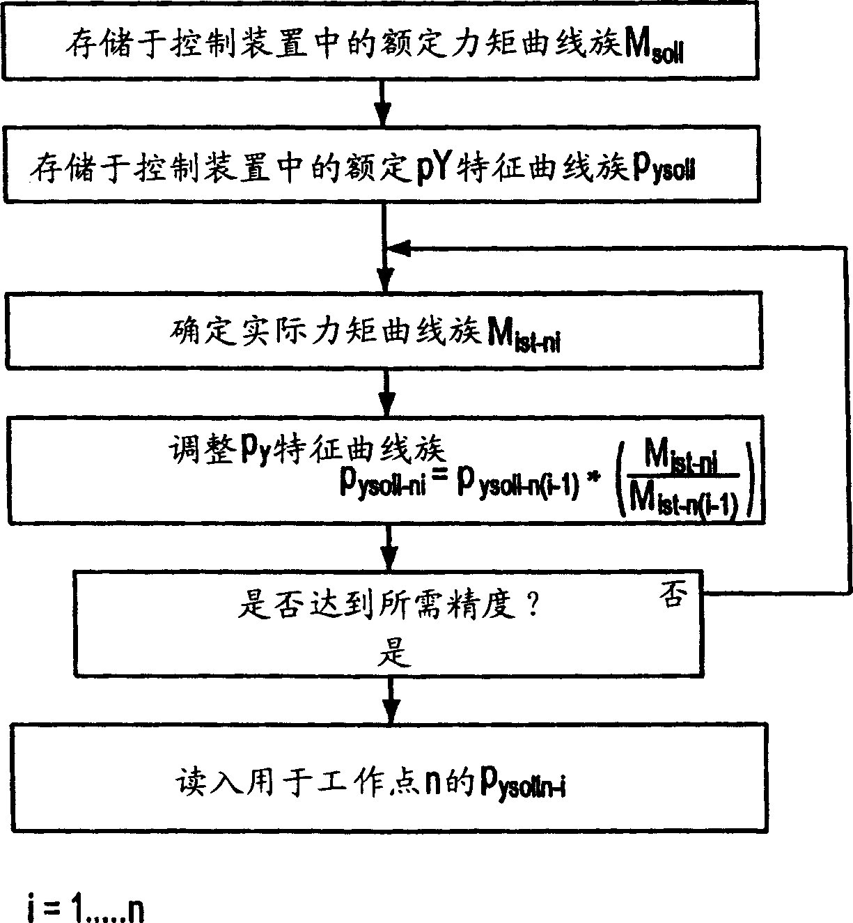 Method for optimising the operation of a hydrodynamic component integrated into a drive train of a vehicle