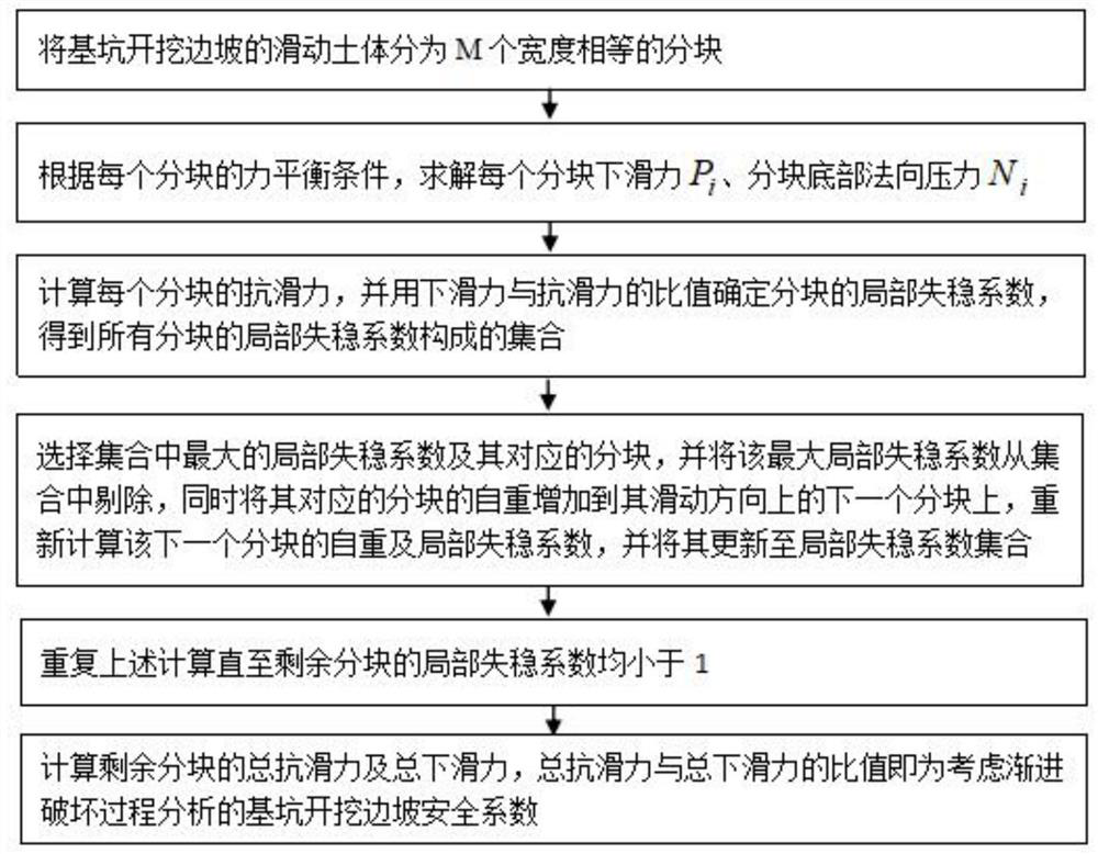 A Calculation Method of Safety Factor of Foundation Pit Excavation Slope