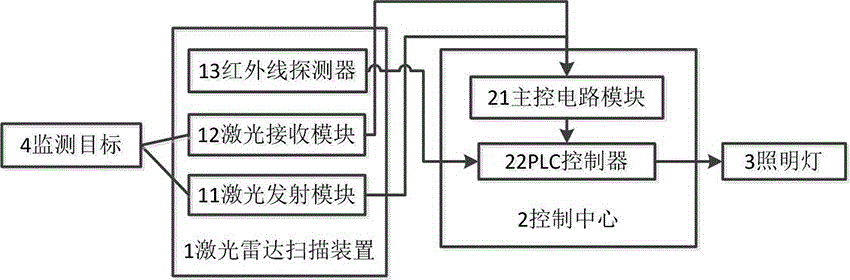 A laser radar sensing illumination system and method