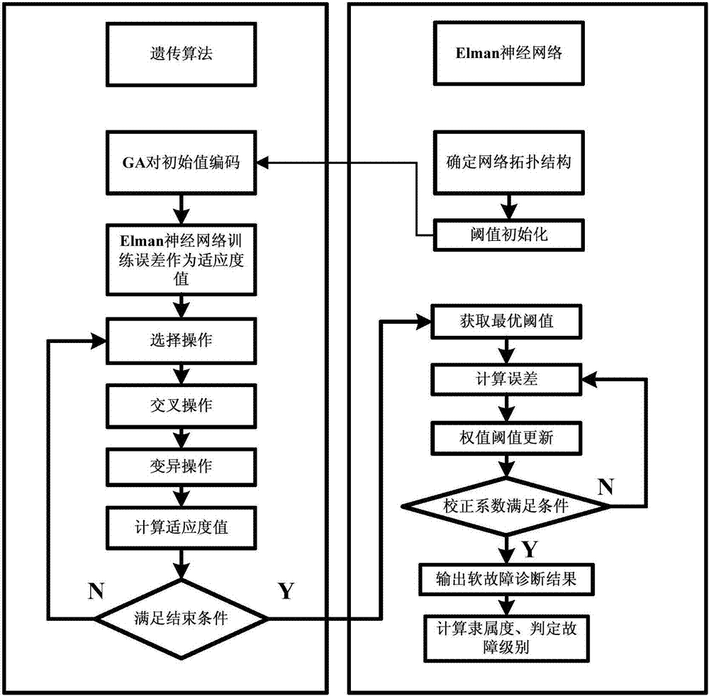 Energy storage battery soft fault diagnosis method based on GA-Elman