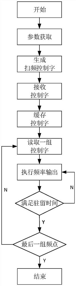 Radio frequency signal control method and device, programmable device and storage medium