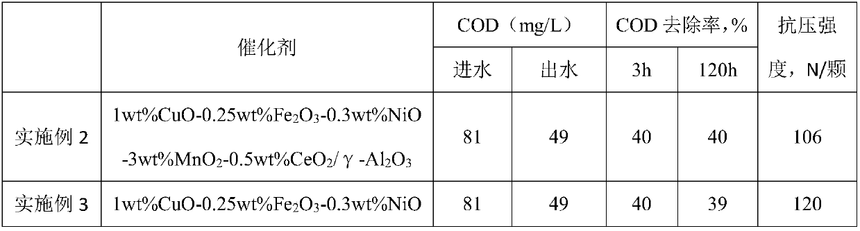 Catalyst for ozone catalytic oxidation treatment of chemical wastewater and preparation method of catalyst