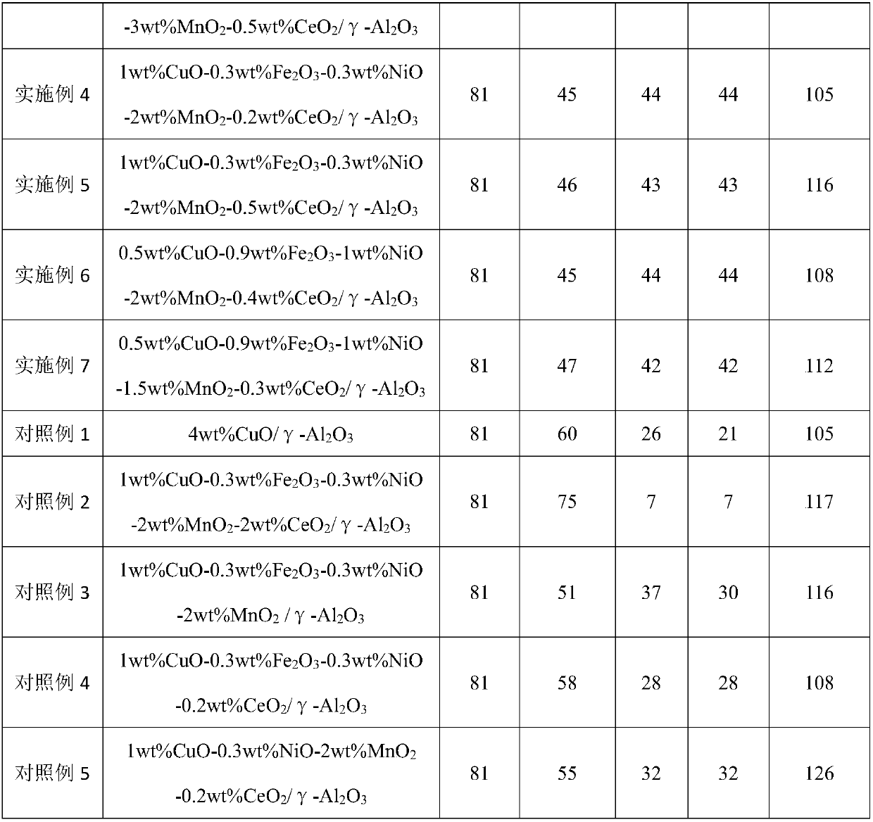 Catalyst for ozone catalytic oxidation treatment of chemical wastewater and preparation method of catalyst