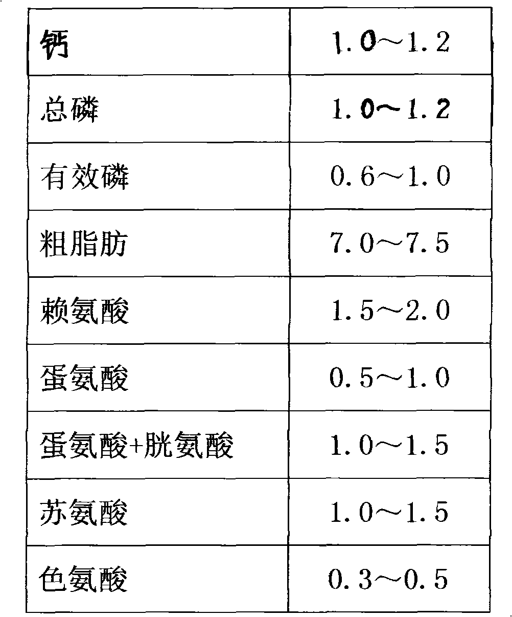 Compound feed for Macrobrachium rosenbergii