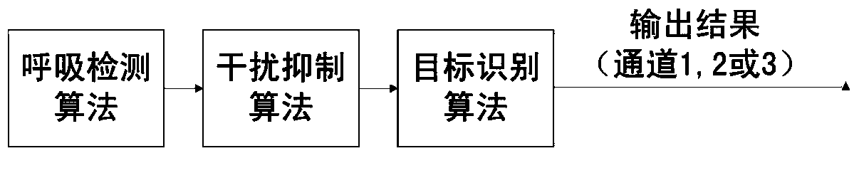 UWB bio-radar-based multiple-human body object estimation method and system