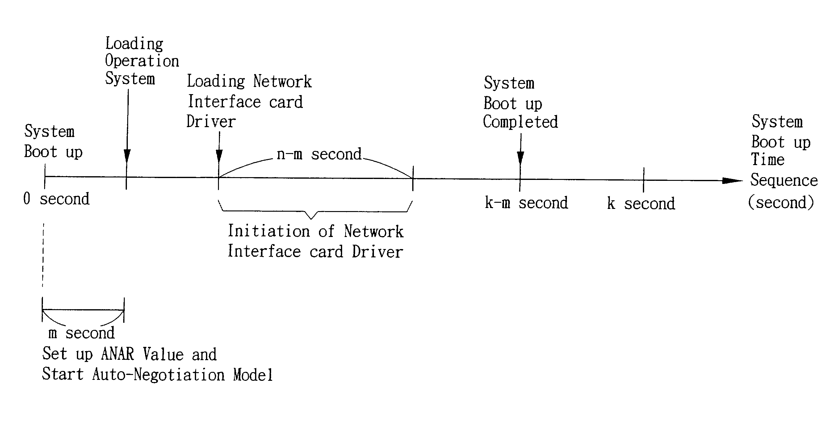 Set -up method and apparatus for auto-negotiation