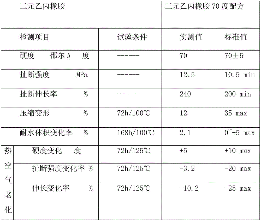 EPDM (Ethylene-Propylene-Diene Monomer) for sealing ring and vulcanization method thereof