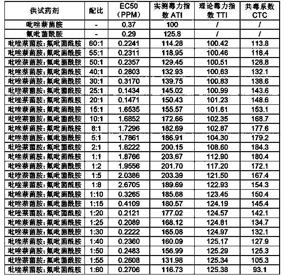 Bactericidal composition