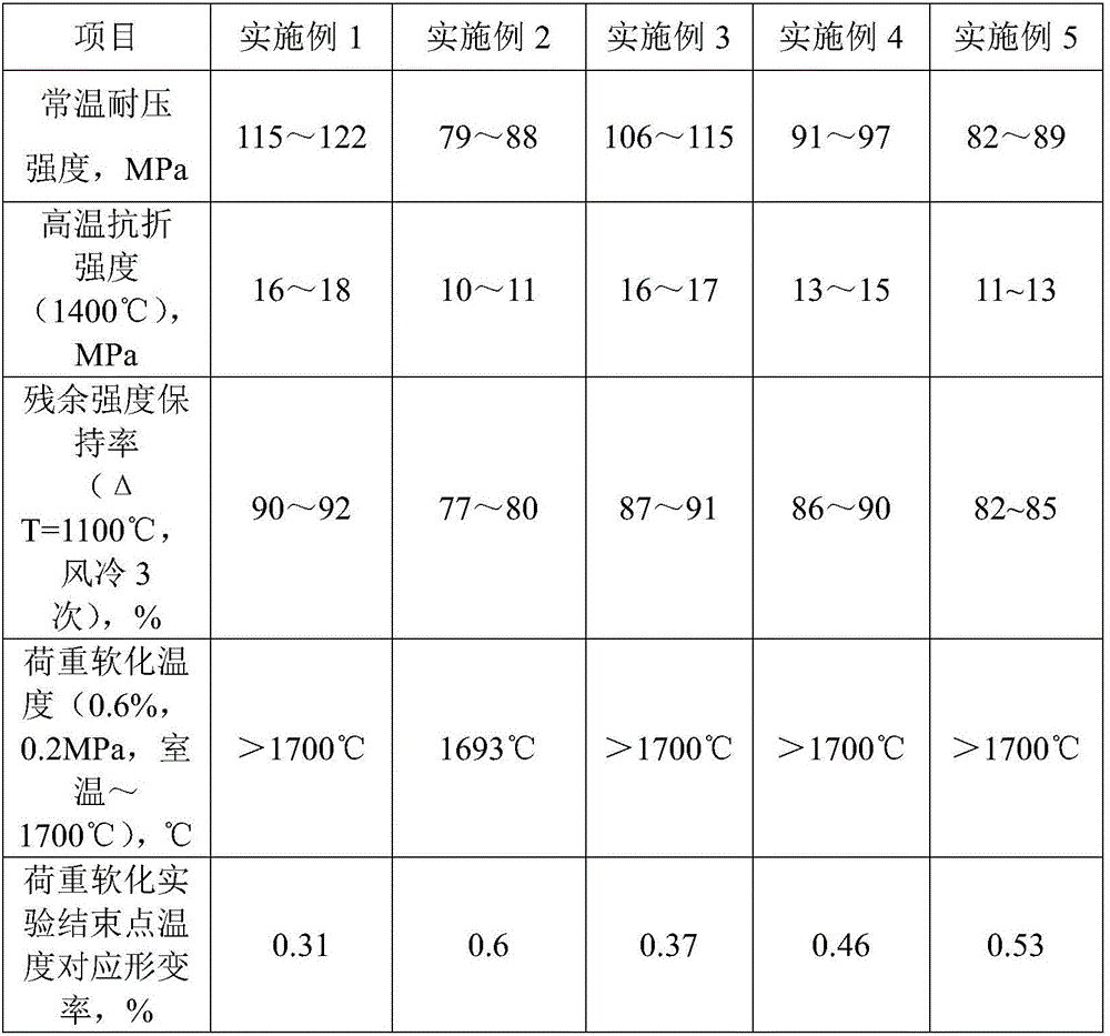 Silicon carbide whisker in-situ composite corundum high-temperature ceramic material and preparation method thereof