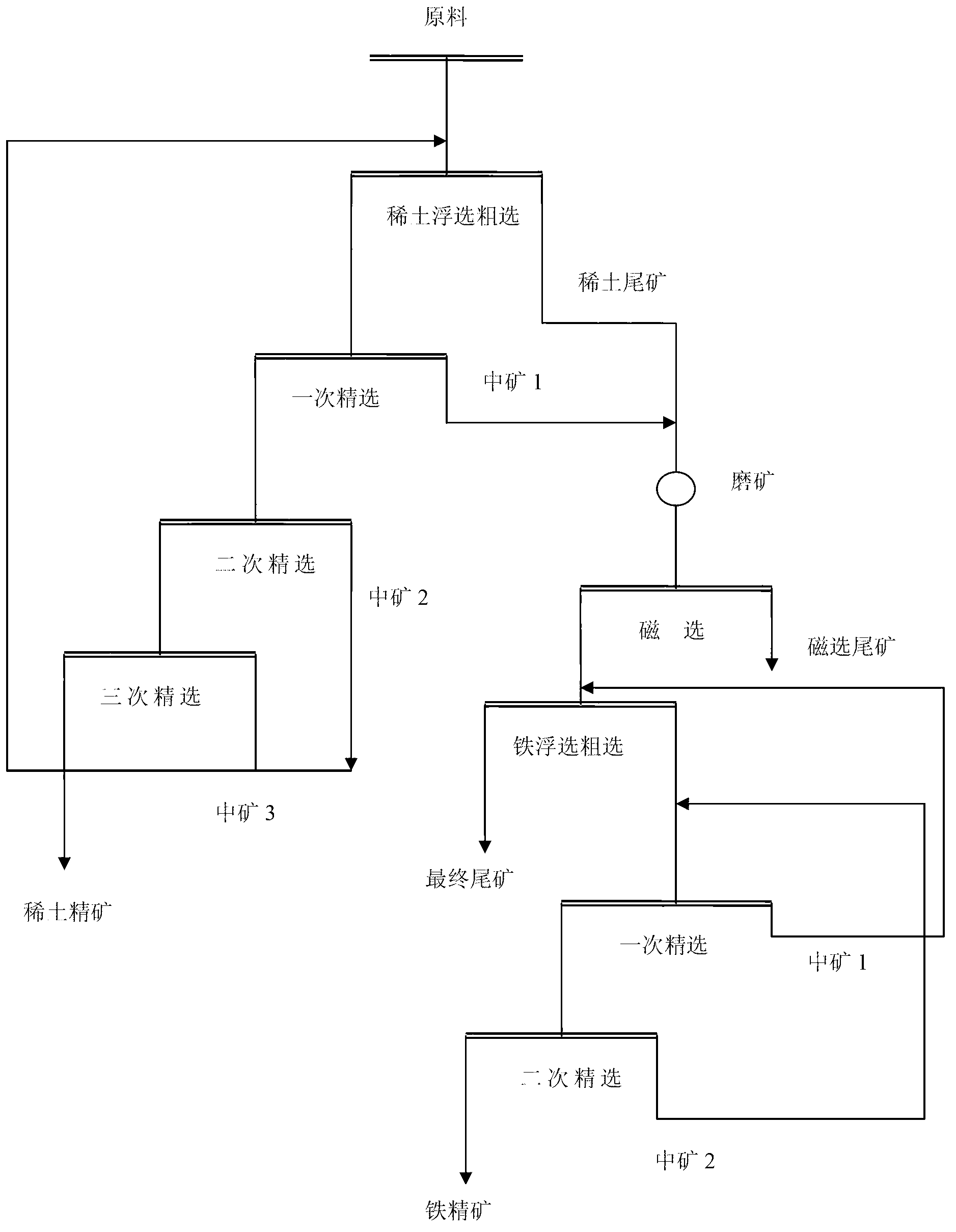 Process for recovering iron and rare earth in baotite low-intensity magnetic separation tailings