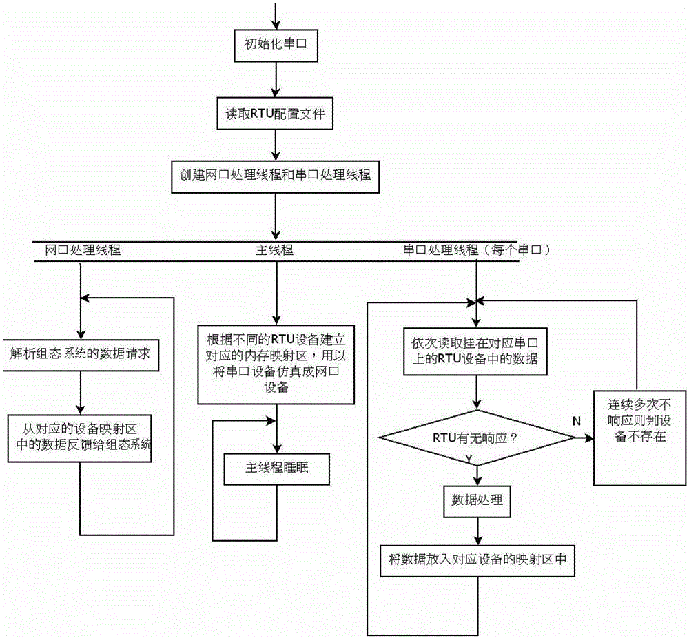 A Method to Solve the Bottleneck of Serial Port Communication Based on Modbus