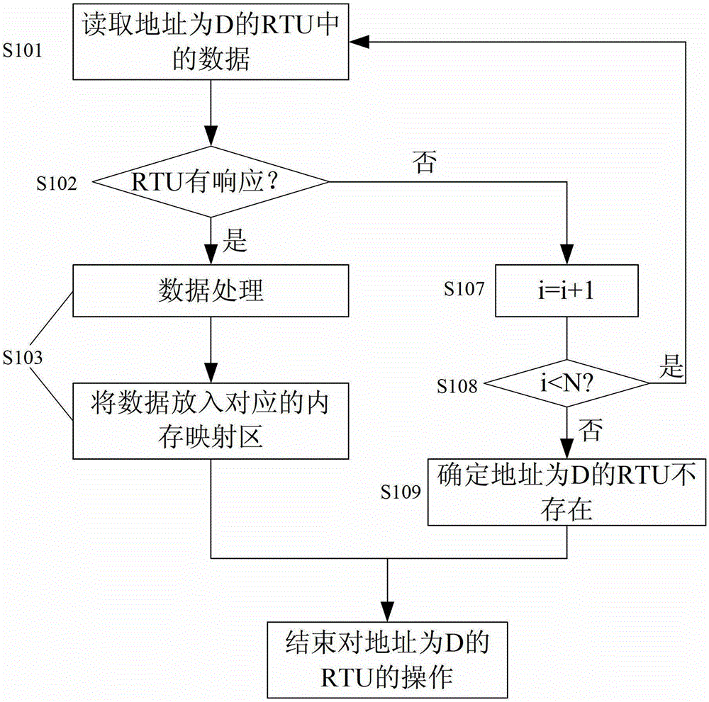 A Method to Solve the Bottleneck of Serial Port Communication Based on Modbus