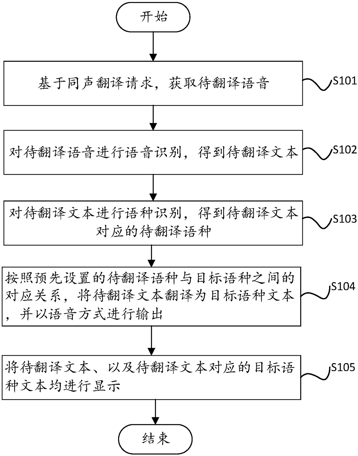 Simultaneous translation method and device, smart car-mounted terminal and storage medium