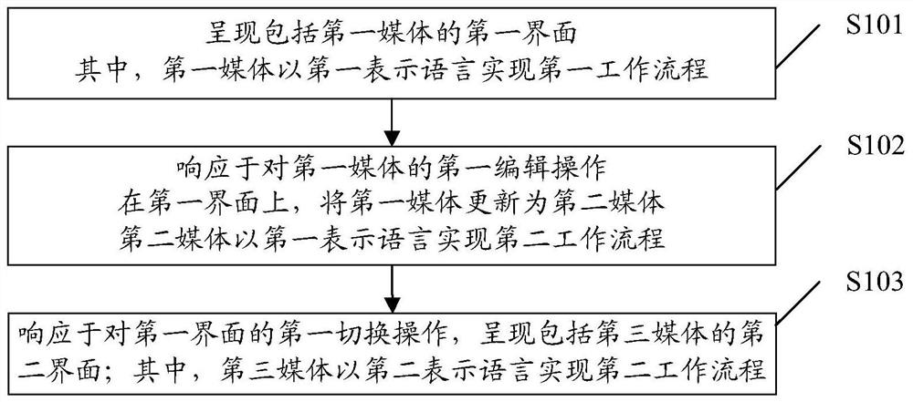 Workflow construction method and apparatus, equipment and computer storage medium