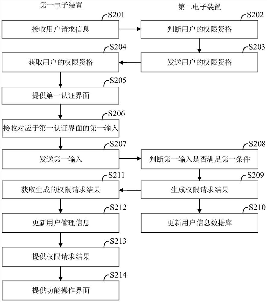 User authority management method, electronic device and storage medium