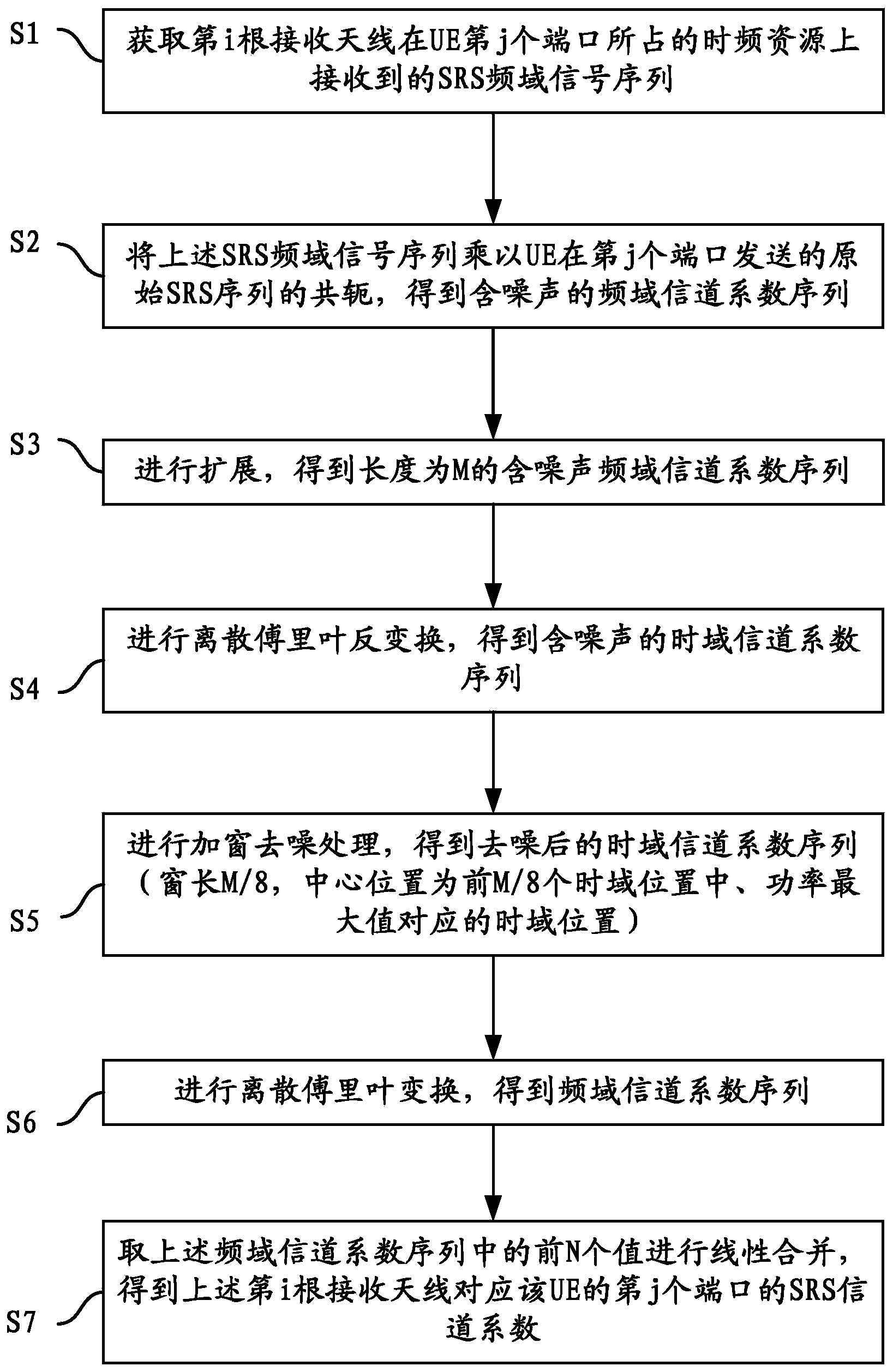 Computing method and device of sounding reference signal channel coefficient matrix