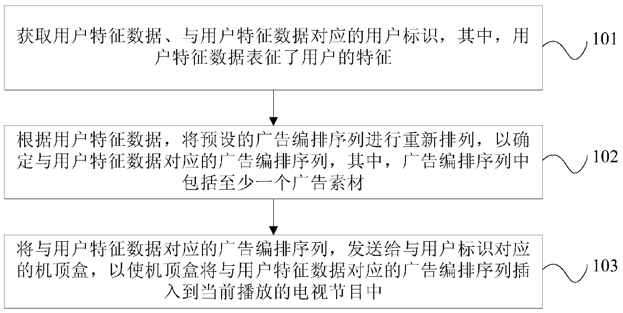 IPTV-based program advertisement release method and device