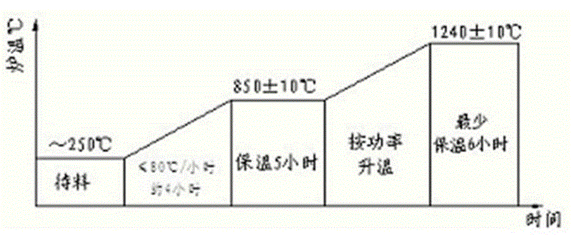 Forging process of wind power main shaft