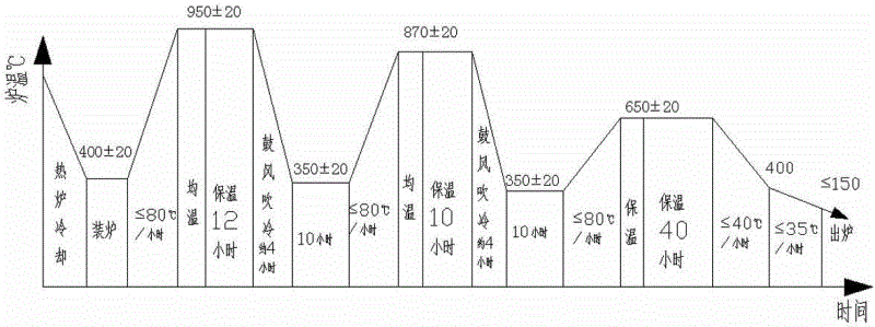 Forging process of wind power main shaft