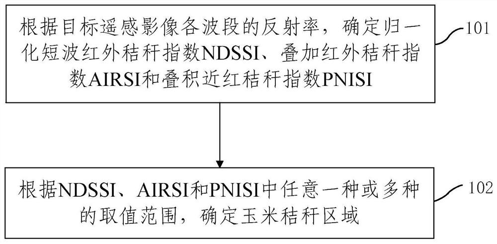 Farmland corn straw satellite remote sensing extraction method and device