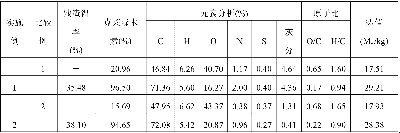 Method for preparing biomass carbon by utilizing agricultural and forestry waste