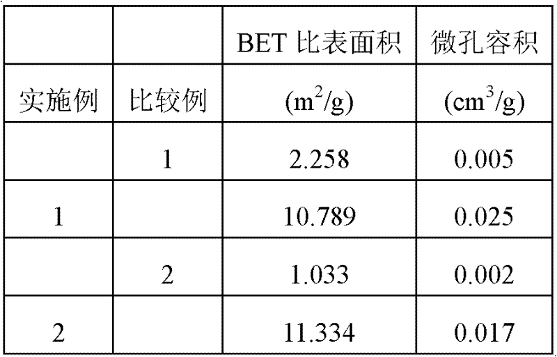 Method for preparing biomass carbon by utilizing agricultural and forestry waste