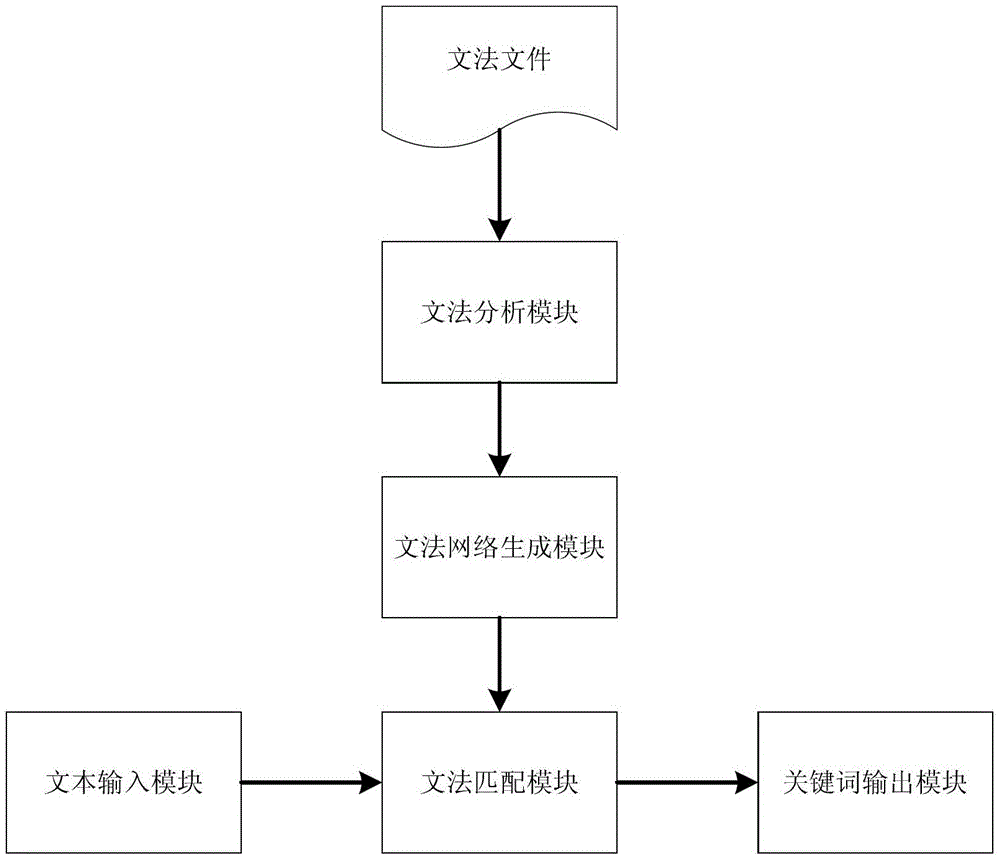 A system and method for realizing multi-keyword synchronous input