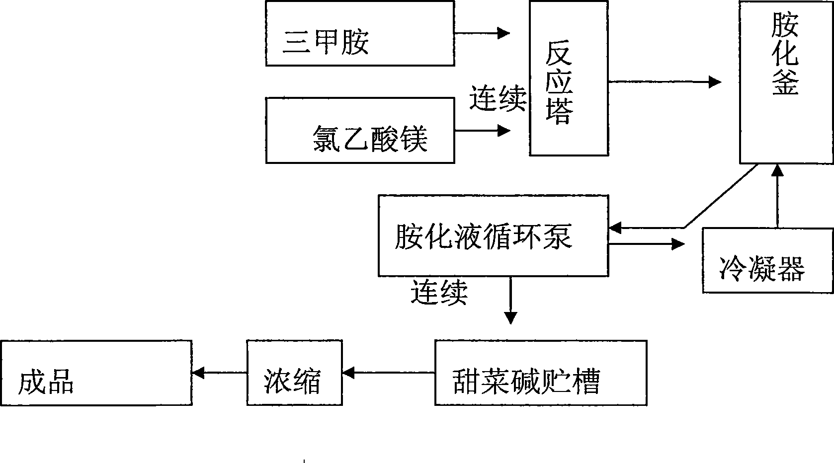 Method for synthesizing betaine