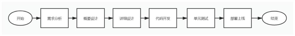 Full-life-cycle management and control method for improving data standard falling rate