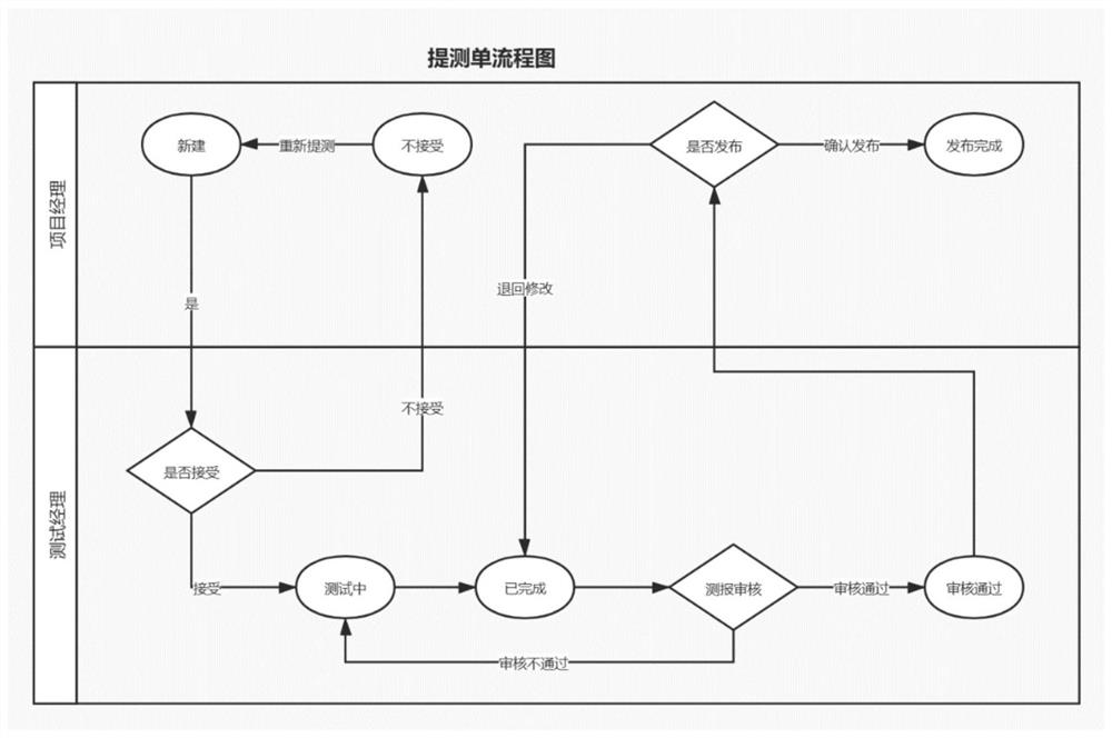 Full-life-cycle management and control method for improving data standard falling rate