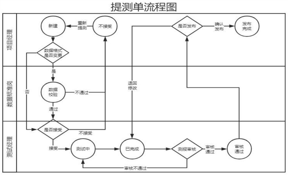 Full-life-cycle management and control method for improving data standard falling rate