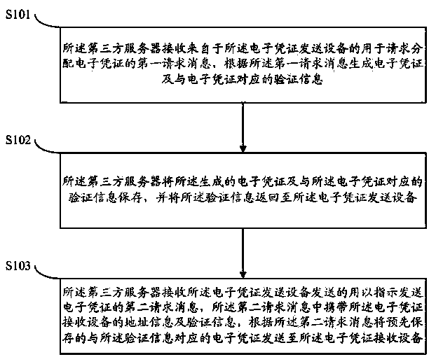 Electronic certificate sending method