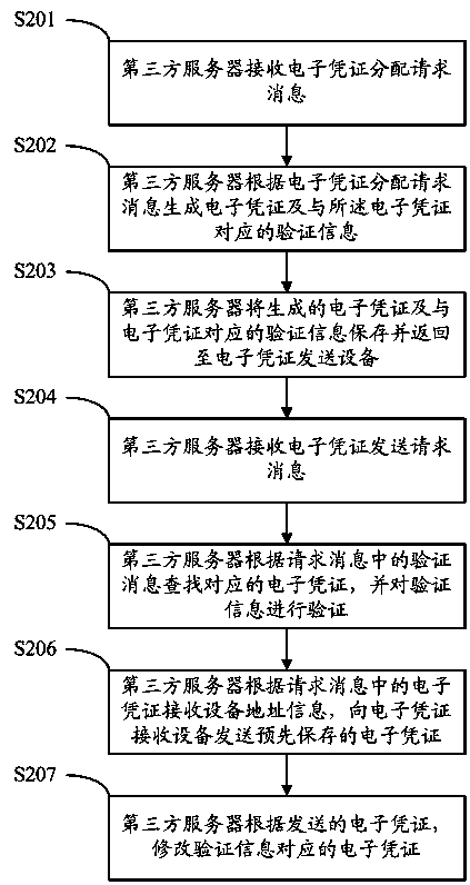 Electronic certificate sending method